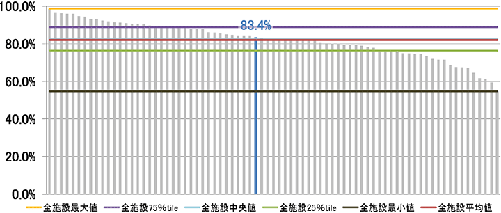 患者満足度（外来患者）グラフ