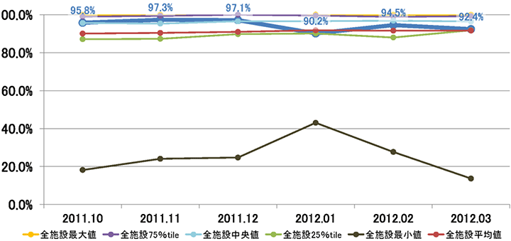 手術開始前1時間以内の予防的抗菌薬投与率グラフ