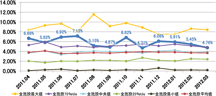 退院後6週間以内の救急医療入院率グラフ