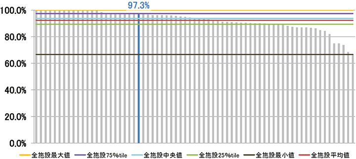 急性心筋梗塞患者に対する退院時アスピリンあるいは硫酸クロピドグレル処方率グラフ