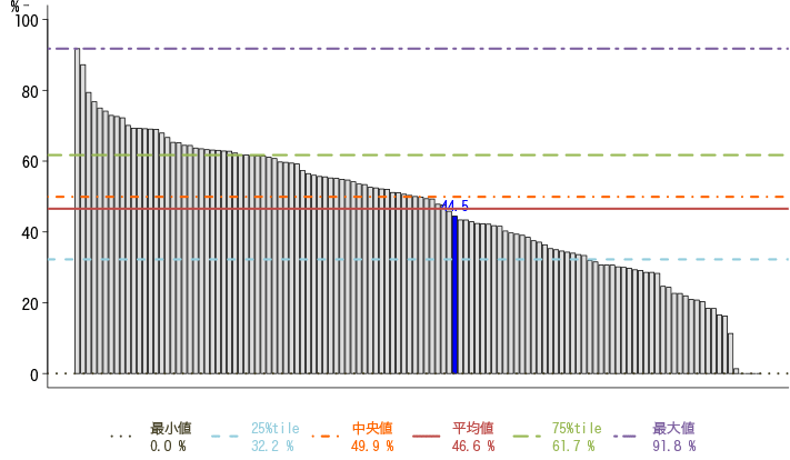 患者満足度（入院患者）　大変満足のグラフ