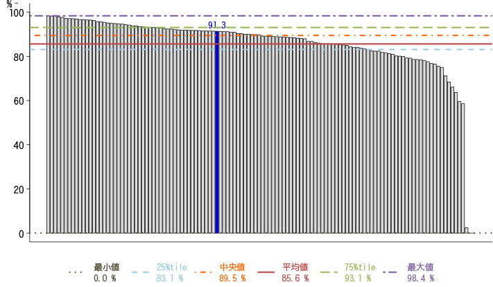 患者満足度（外来患者）　大変満足または満足のグラフ