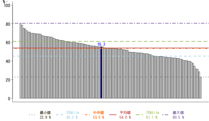 糖尿病患者の血糖コントロール　201110-201209グラフ