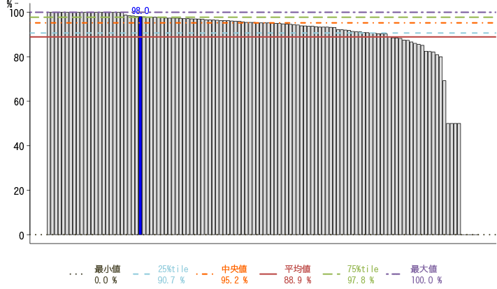 急性心筋梗塞患者に対する退院時アスピリン処方率　201204-201303グラフ