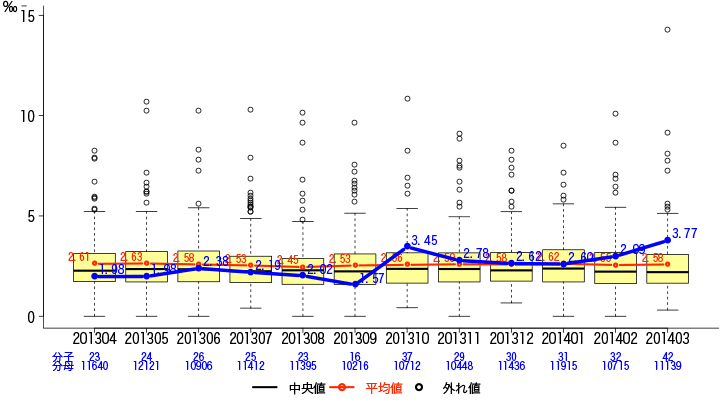 一般-4-a 入院患者の転倒・転落発生率グラフ