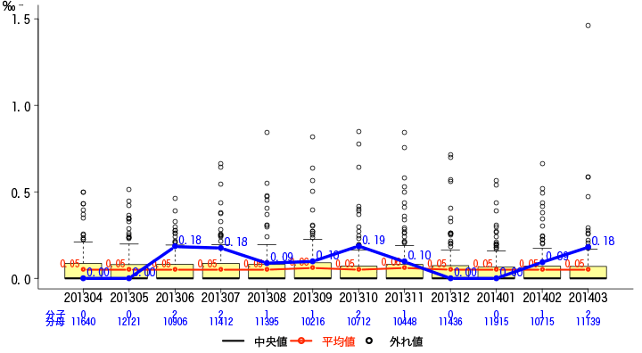 一般-4-b 入院患者の転倒・転落発生率（レベル4以上）グラフ