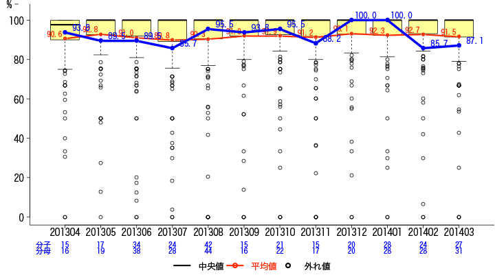 一般-10 特定術式における手術開始前1時間以内の予防的抗菌薬投与率グラフ