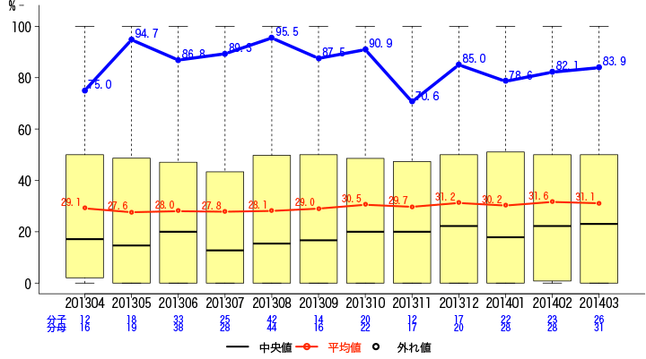 一般-11 特定術式における術後24時間*以内の予防的抗菌薬投与停止率グラフ