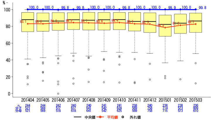 一般-9 救急車・ホットラインの応需率グラフ