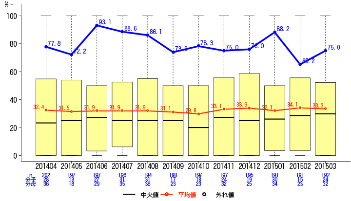 一般-11 特定術式における術後24時間*以内の予防的抗菌薬投与停止率グラフ