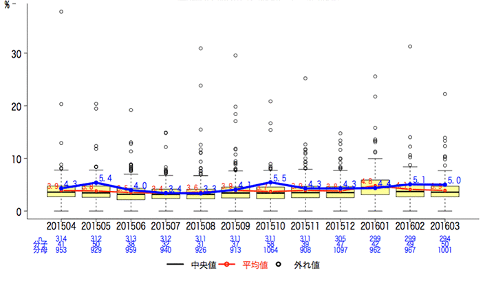 死亡退院患者率グラフ