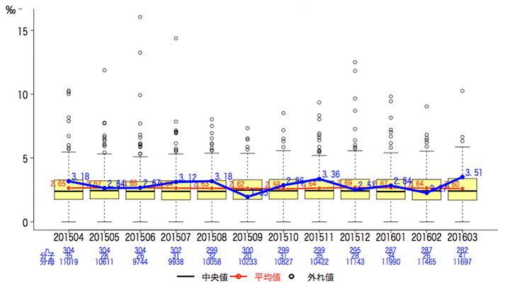 一般-4-a 入院患者の転倒・転落発生率グラフ