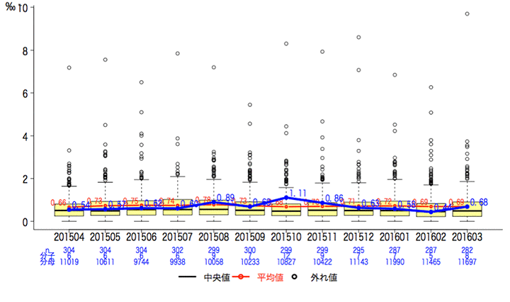 一般-4-b 入院患者の転倒・転落発生率（レベル2以上）グラフ