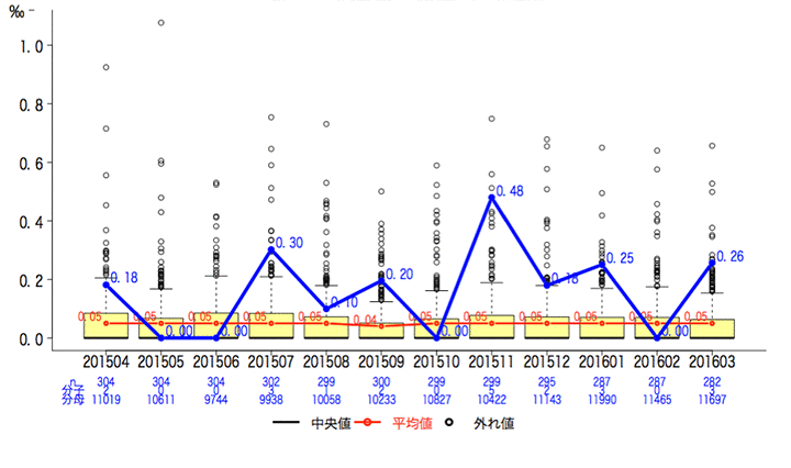 一般-4-c 入院患者の転倒・転落発生率（レベル4以上）グラフ