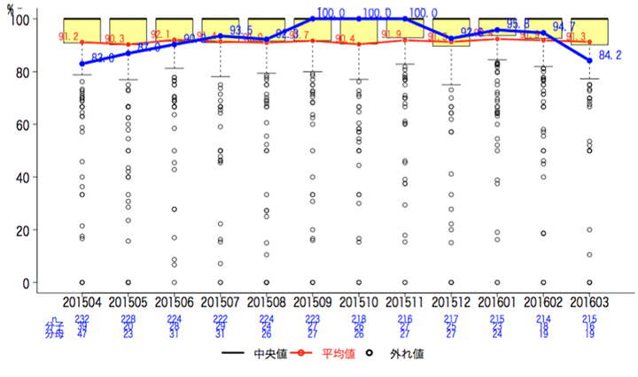 一般-11 特定術式における手術開始前1時間以内の予防的抗菌薬投与率グラフ