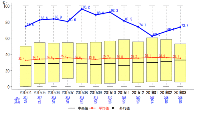 一般-12 特定術式における術後24時間*以内の予防的抗菌薬投与停止率グラフ