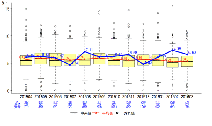 一般-15-a 退院後6週間以内の救急医療入院率グラフ