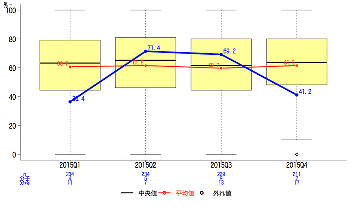 一般-22 急性心筋梗塞患者の病院到着後90分以内の初回PCI実施割合グラフ