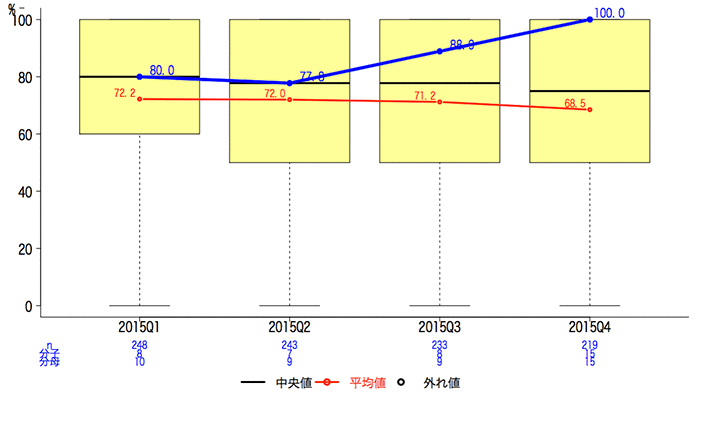 一般-26 心房細動を伴う脳卒中患者への退院時抗凝固薬処方割合グラフ