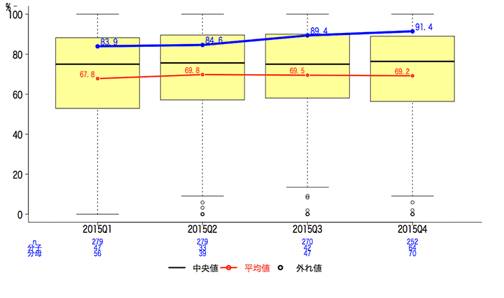 一般-27 脳梗塞における入院後早期リハビリ実施患者割合グラフ