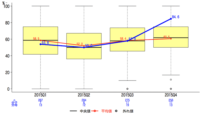 一般-28 喘息入院患者のうち吸入ステロイドを入院中に処方された割合グラフ