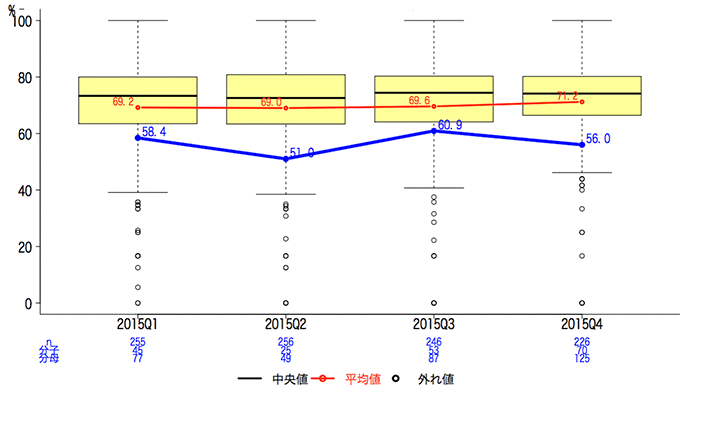 一般-31 統合指標（Composite Measures）【虚血性心疾患】グラフ