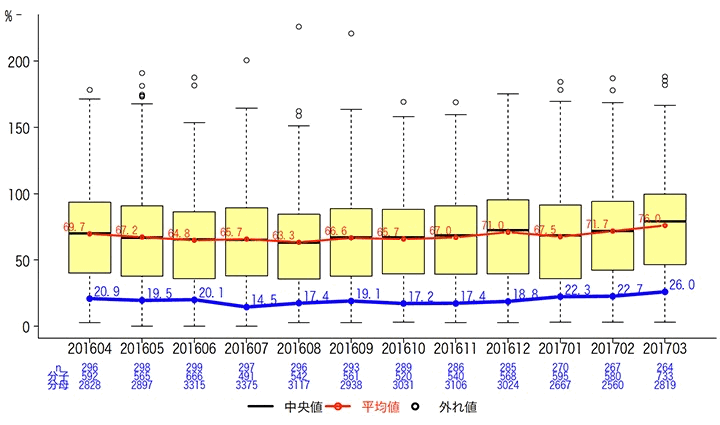 一般-7 逆紹介率グラフ