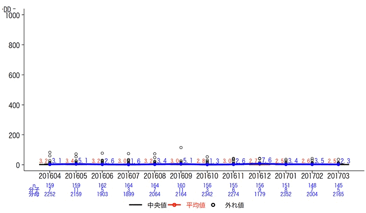 一般-9 症候性尿路感染症発生率グラフ