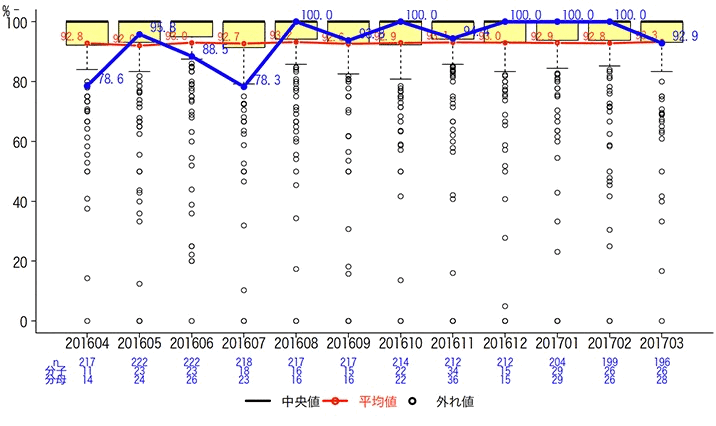 一般-11 特定術式における手術開始前1時間以内の予防的抗菌薬投与率グラフ