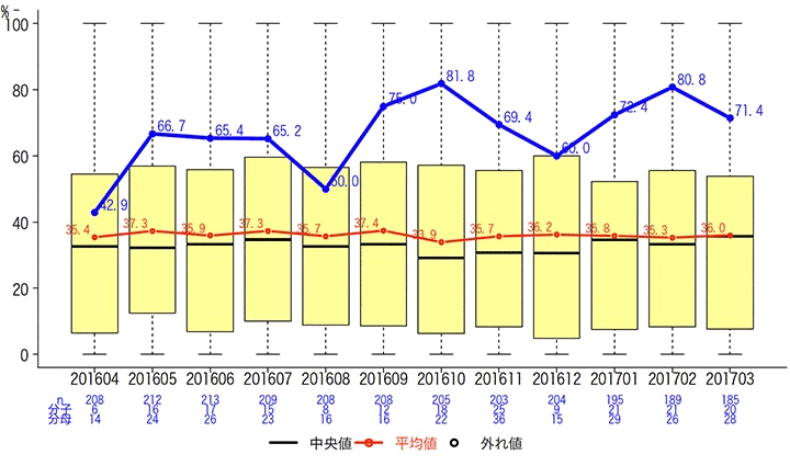 一般-12 特定術式における術後24時間*以内の予防的抗菌薬投与停止率グラフ