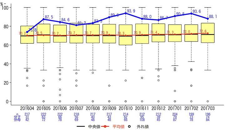 一般-30 統合指標（Composite Measures）【手術】グラフ