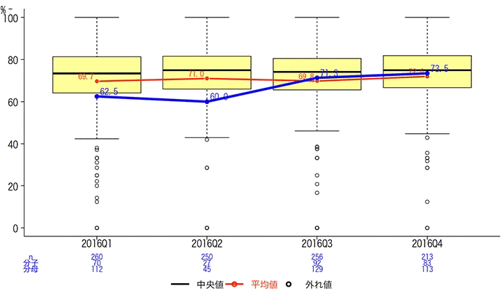 一般-31 統合指標（Composite Measures）【虚血性心疾患】グラフ