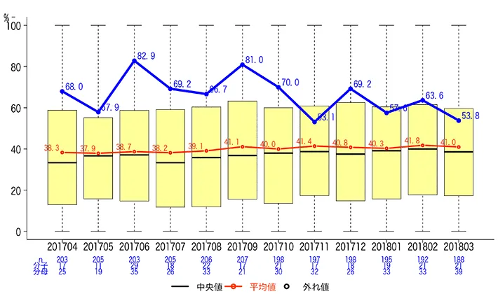 一般-12 特定術式における術後24時間*以内の予防的抗菌薬投与停止率グラフ