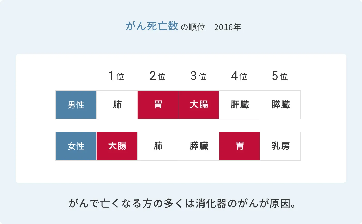 がんの死亡数の順位　2016年