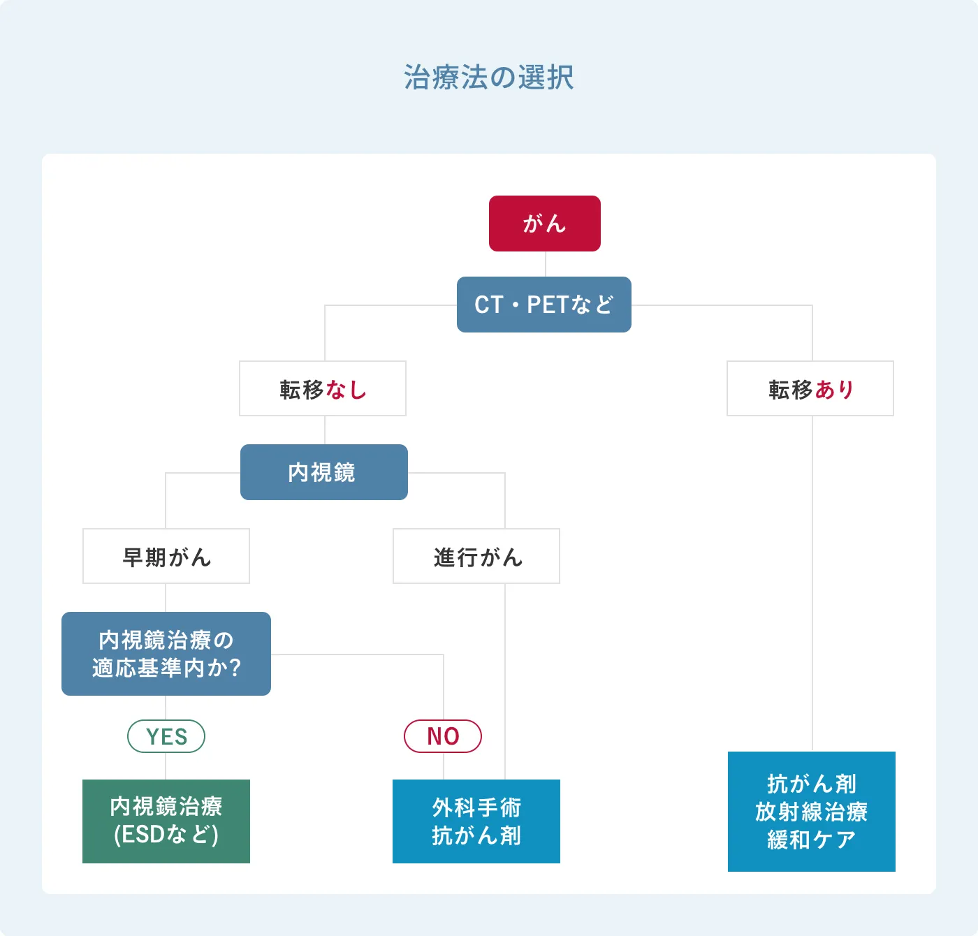 治療法の選択