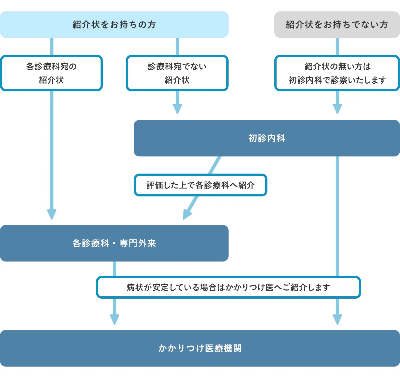 診療科案内のフロー