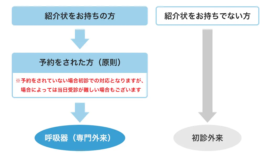 診療科案内のフロー