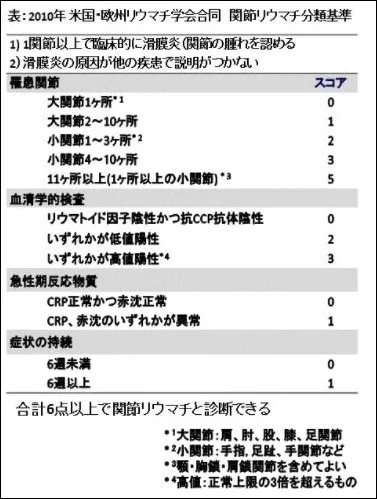 2010年米国・欧州リウマチ学会合同　関節リウマチ分類基準