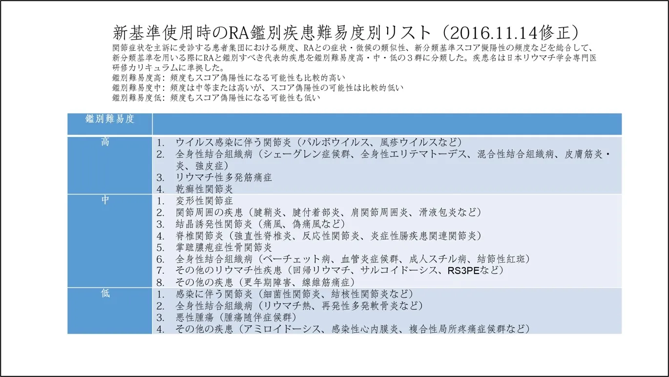 新基準使用時のRA鑑別疾患難易度別リスト