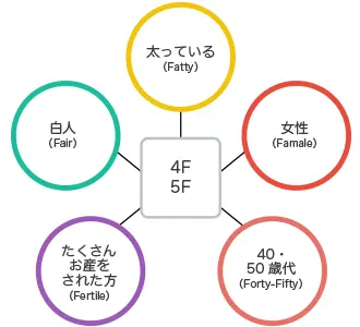 イラスト: 胆のう結石症のできやすい人できにくい人