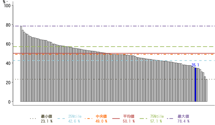 糖尿病患者の血糖コントロール　201107-201206グラフ