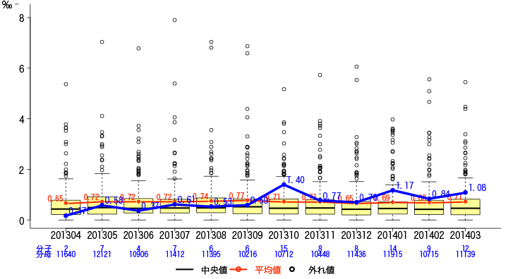 一般-4-b 入院患者の転倒・転落発生率（レベル2以上）グラフ