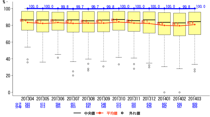 一般-9 救急車・ホットラインの応需率グラフ