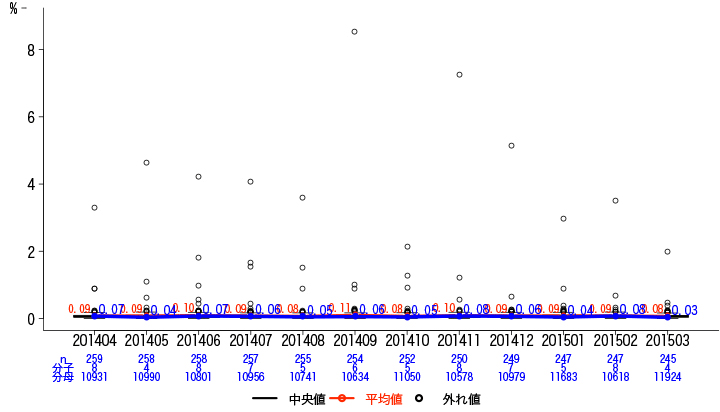 一般-5 褥瘡発生率グラフ